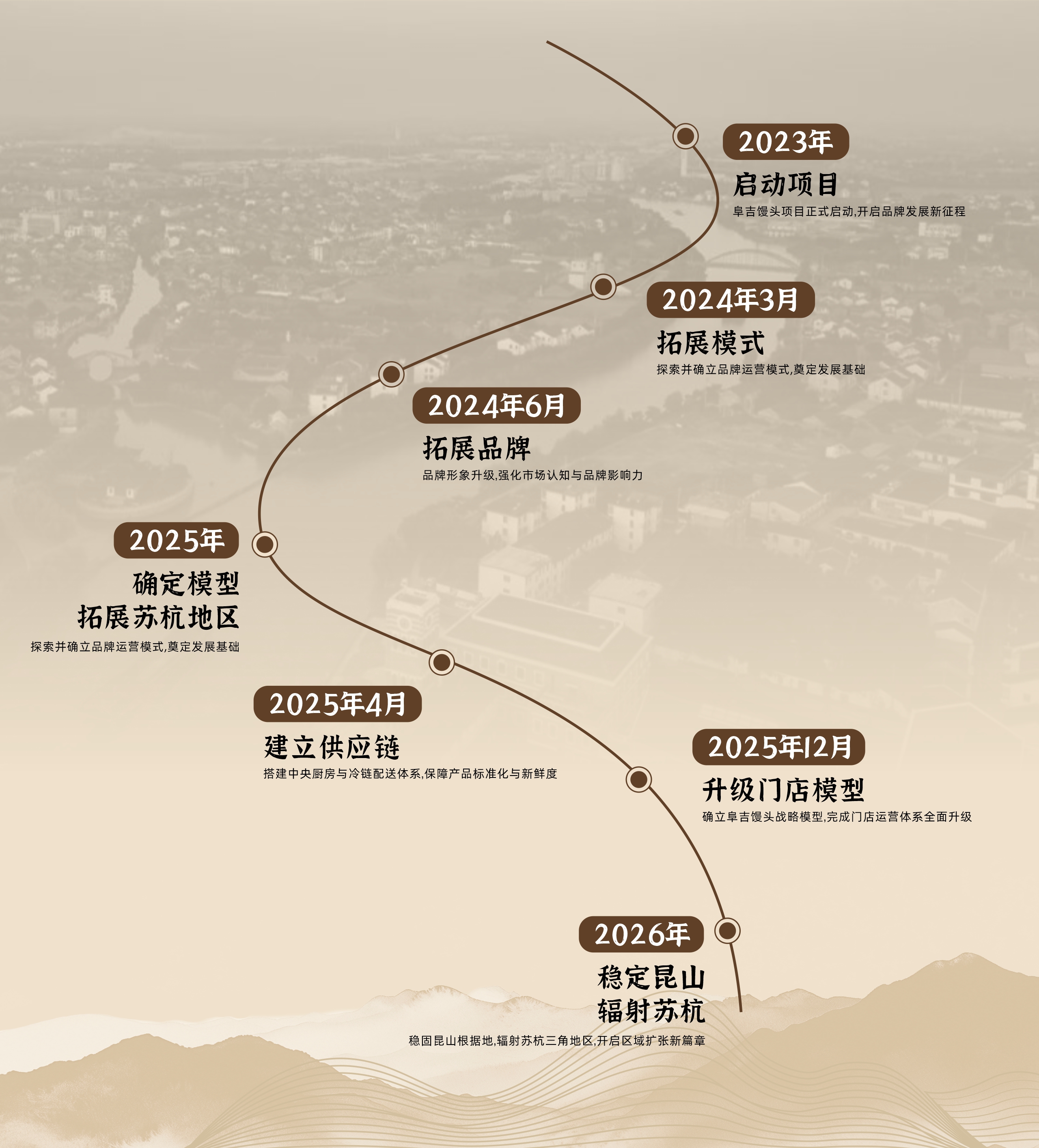 阜吉馒头发展历程